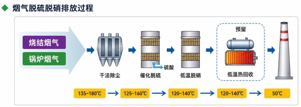 新型催化法超低温烟气脱硫脱硝工艺流程图,包括干法除尘、催化脱硫、超低温SCR脱硝和余热回收