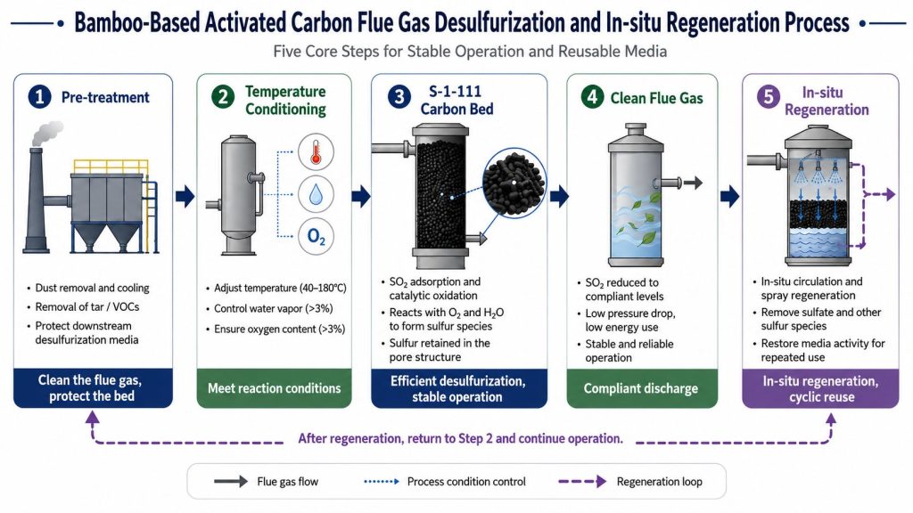 Bamboo activated carbon flue gas desulfurization and in-situ regeneration process