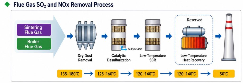 Ultra-low-temperature SO₂ and NOx removal process with dry particulate control, catalytic FGD, ultra-low-temperature SCR and heat recovery