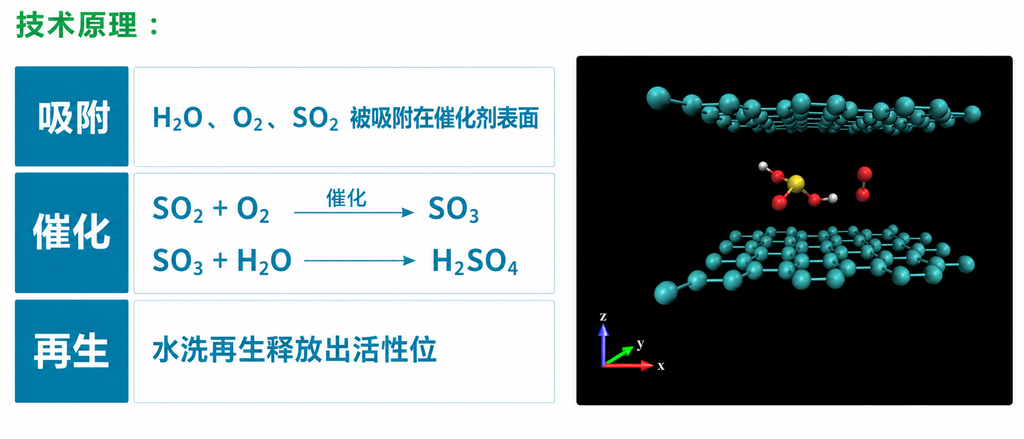 新型催化法烟气脱硫原理及炭基催化剂SO₂氧化计算模拟