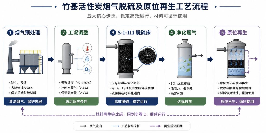 竹基活性炭烟气脱硫及原位再生工艺流程