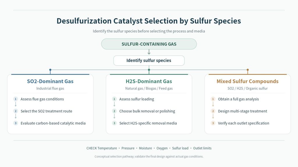 Industrial desulfurization catalyst selection for SO2, H2S and mixed sulfur-containing gases