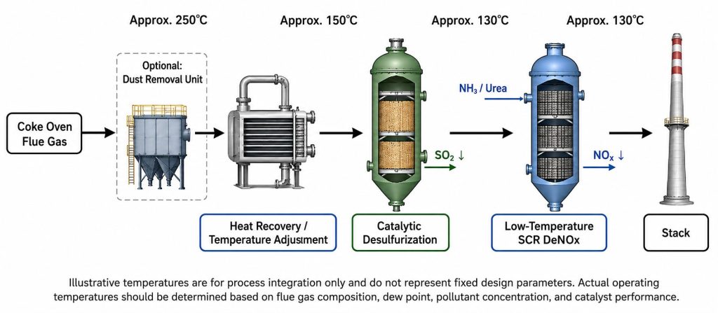 Desulfurization and Low-Temperature SCR DeNOx for Coke Oven Flue Gas