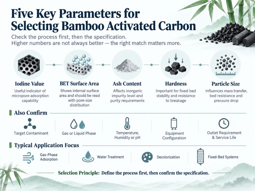 Five key parameters for selecting bamboo activated carbon: iodine value, BET surface area, ash, hardness and particle size