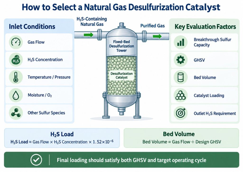 Natural gas desulfurization catalyst selection based on H2S concentration, sulfur capacity, GHSV, bed volume and catalyst loading