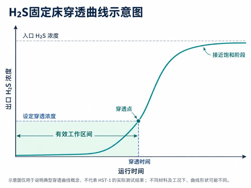 H₂S固定床脱硫穿透曲线,展示出口硫化氢浓度、穿透点、穿透时间及催化剂饱和阶段