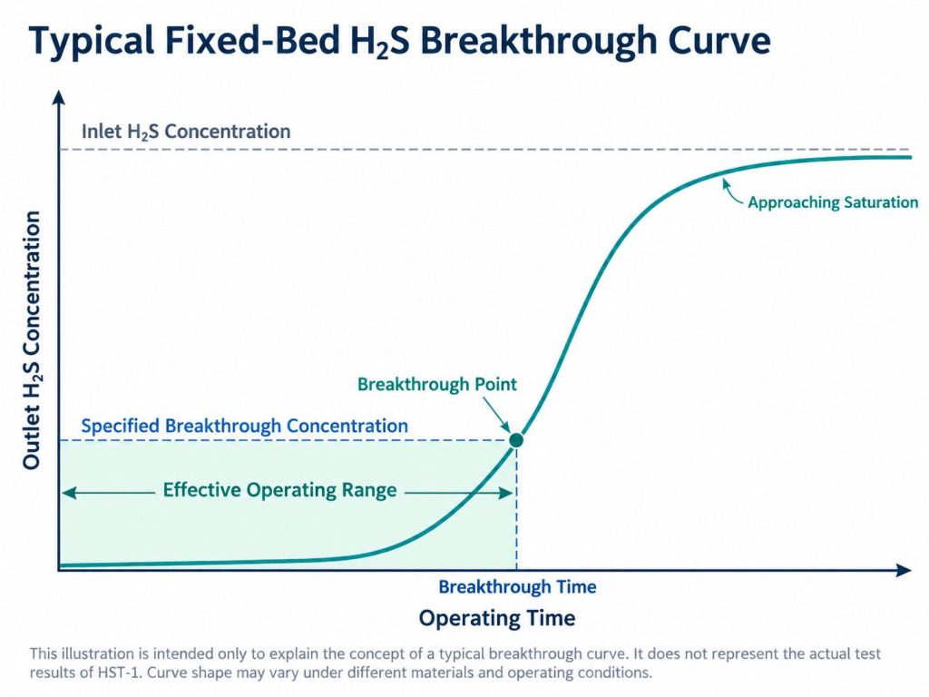 H2S fixed-bed breakthrough curve showing outlet concentration, breakthrough time and the approach to saturation
