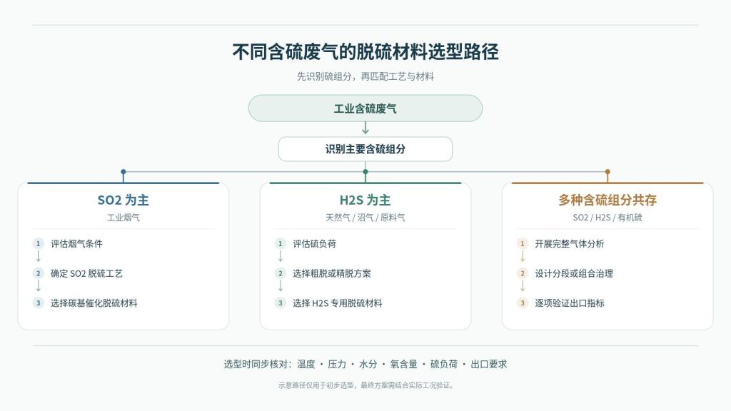工业含硫废气脱硫材料选型路径,区分SO₂、H₂S及混合含硫气体