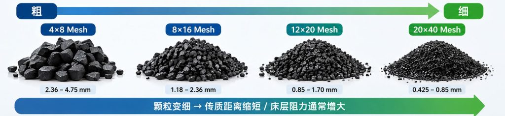 颗粒活性炭 Mesh 粒径对比图,展示4×8目2.36至4.75毫米、8×16目1.18至2.36毫米、12×20目0.85至1.70毫米和20×40目0.425至0.85毫米的颗粒范围