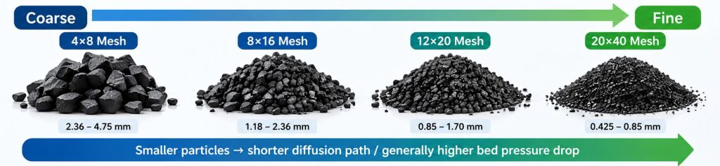 Activated carbon mesh size comparison showing 4×8 mesh at 2.36 to 4.75 mm, 8×16 mesh at 1.18 to 2.36 mm, 12×20 mesh at 0.85 to 1.70 mm and 20×40 mesh at 0.425 to 0.85 mm